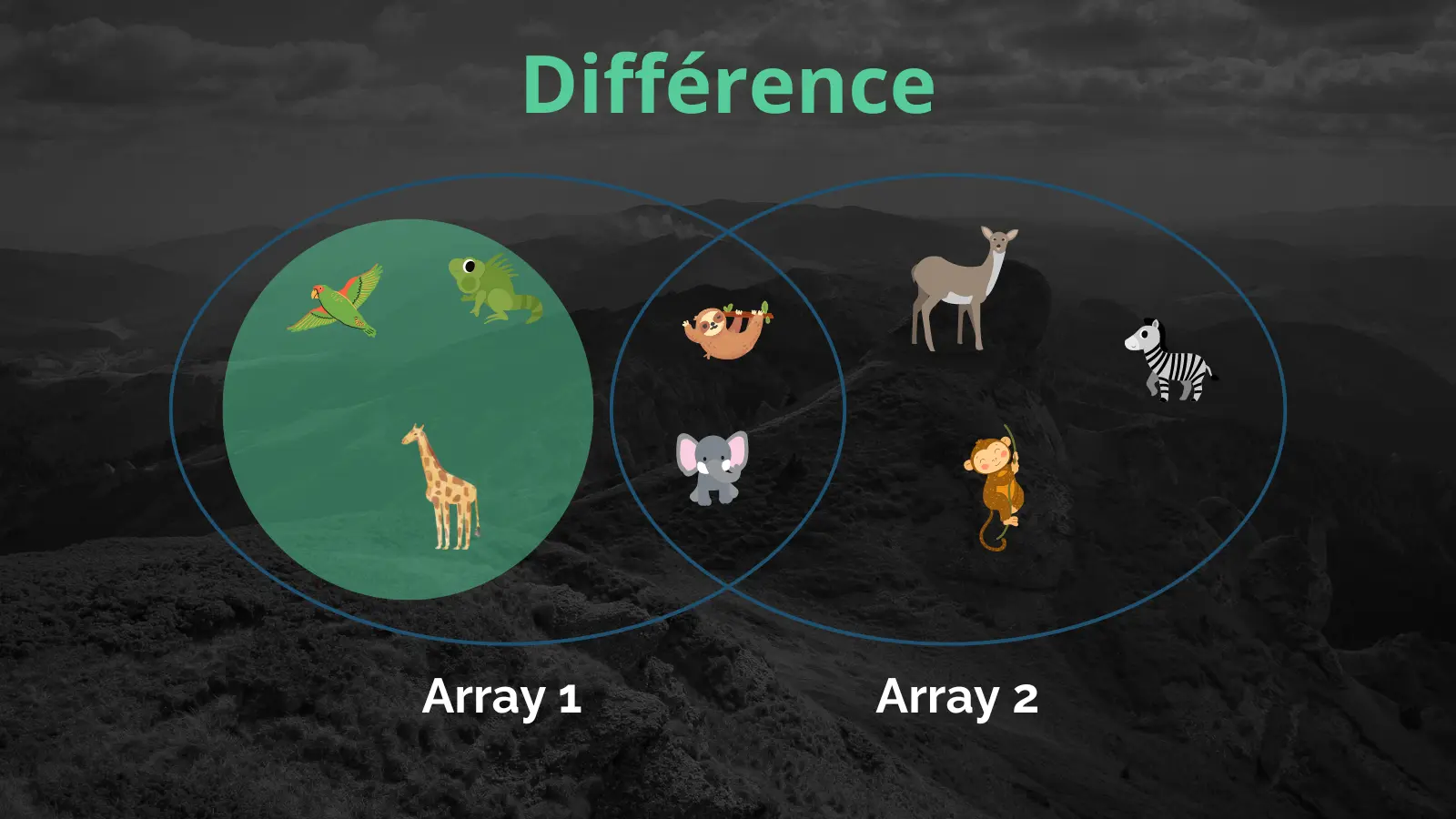 Illustration de la différence de listes