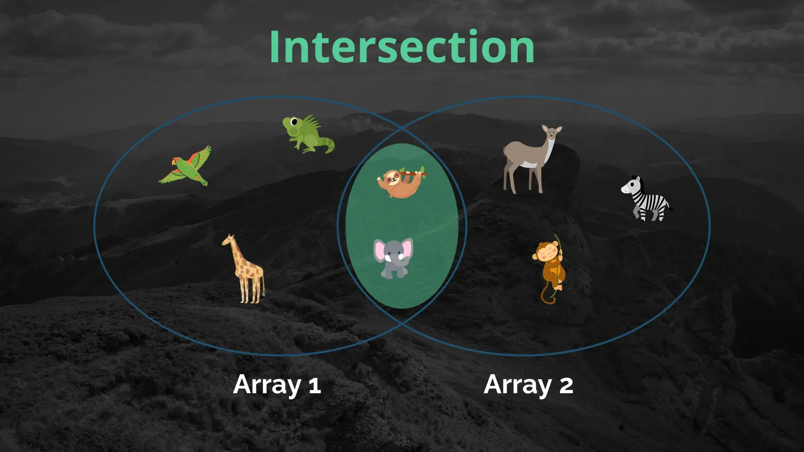 Illustration de l'intersection de listes