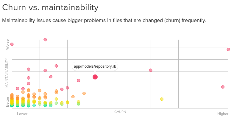 turnover versus maintenabilité